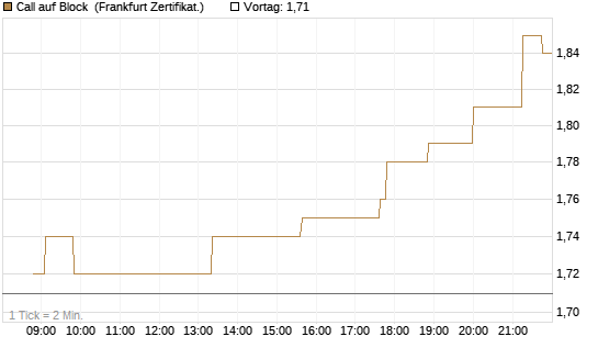 Call auf Block [Société Générale Effekten GmbH] Chart