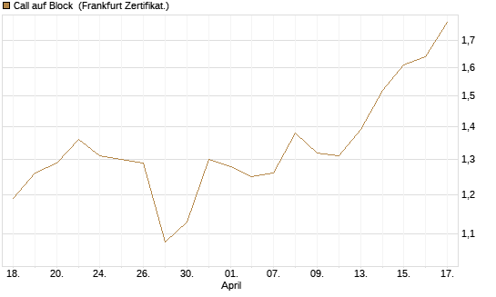 Call auf Block [Société Générale Effekten GmbH] Chart