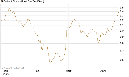 Call auf Block [Société Générale Effekten GmbH] Chart