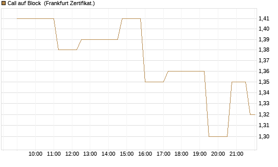 Call auf Block [Société Générale Effekten GmbH] Chart