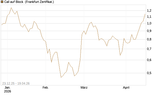 Call auf Block [Société Générale Effekten GmbH] Chart