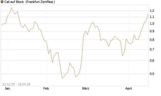 Call auf Block [Société Générale Effekten GmbH] Chart