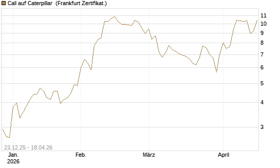 Call auf Caterpillar [Société Générale Effekten GmbH] Chart