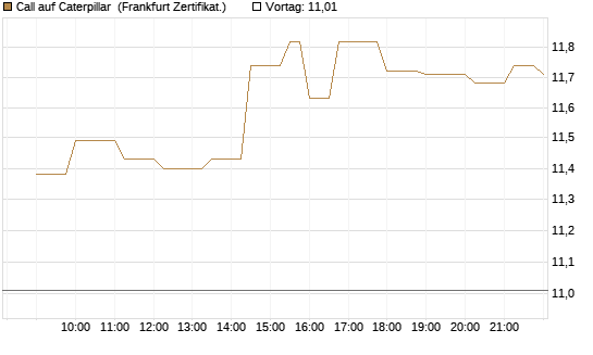 Call auf Caterpillar [Société Générale Effekten GmbH] Chart