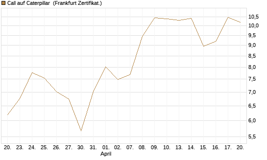 Call auf Caterpillar [Société Générale Effekten GmbH] Chart
