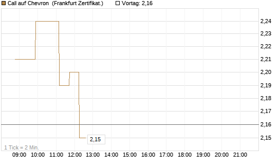 Call auf Chevron [Société Générale Effekten GmbH] Chart