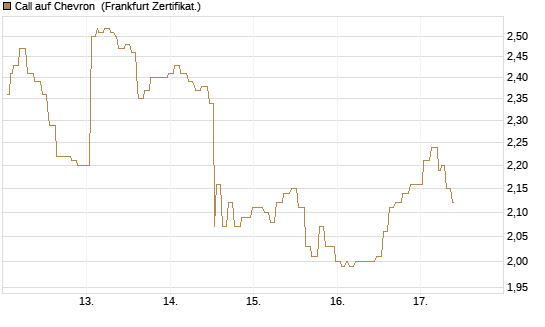 Call auf Chevron [Société Générale Effekten GmbH] Chart