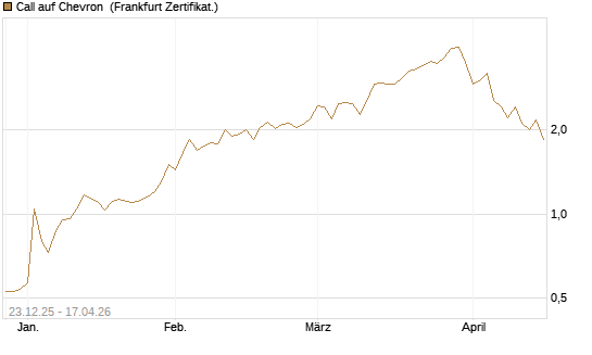 Call auf Chevron [Société Générale Effekten GmbH] Chart