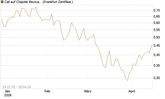 Call auf Chipotle Mexican Grill [Société Générale Effekten GmbH] Chart