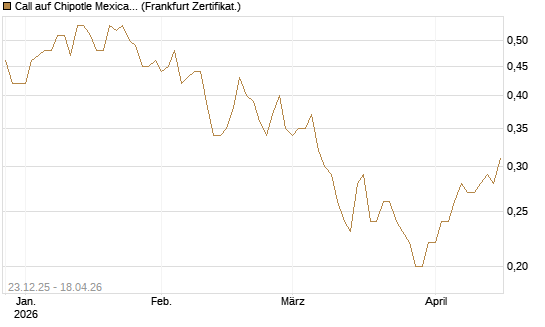 Call auf Chipotle Mexican Grill [Société Générale Effekten GmbH] Chart