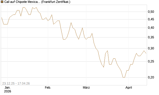 Call auf Chipotle Mexican Grill [Société Générale Effekten GmbH] Chart