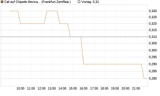 Call auf Chipotle Mexican Grill [Société Générale Effekten GmbH] Chart