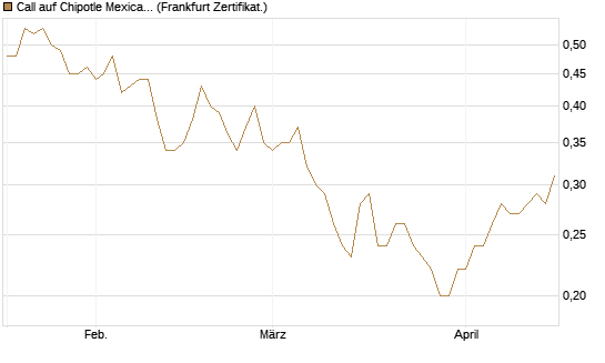 Call auf Chipotle Mexican Grill [Société Générale Effekten GmbH] Chart