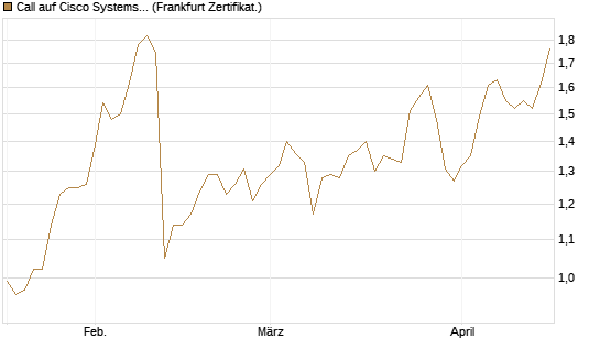 Call auf Cisco Systems [Société Générale Effekten GmbH] Chart
