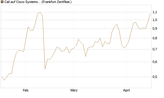 Call auf Cisco Systems [Société Générale Effekten GmbH] Chart