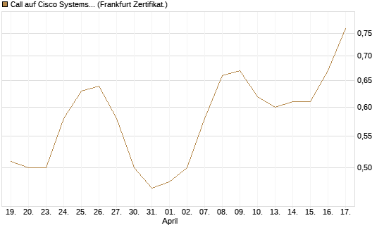 Call auf Cisco Systems [Société Générale Effekten GmbH] Chart