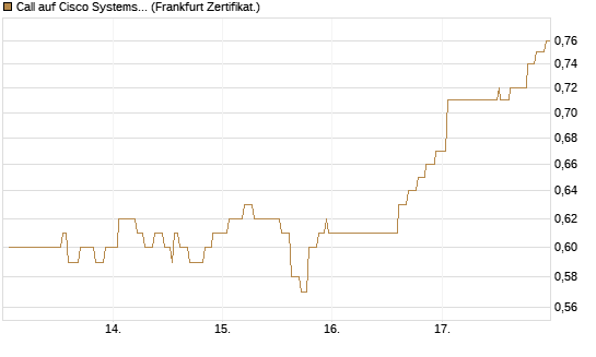 Call auf Cisco Systems [Société Générale Effekten GmbH] Chart
