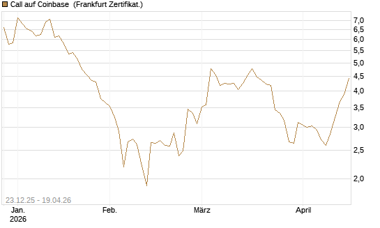 Call auf Coinbase [Société Générale Effekten GmbH] Chart