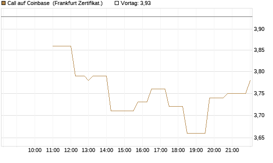 Call auf Coinbase [Société Générale Effekten GmbH] Chart