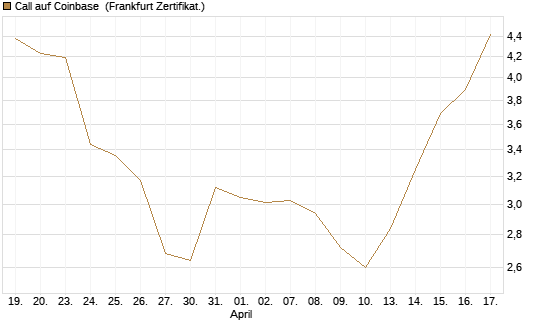 Call auf Coinbase [Société Générale Effekten GmbH] Chart