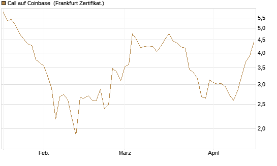 Call auf Coinbase [Société Générale Effekten GmbH] Chart