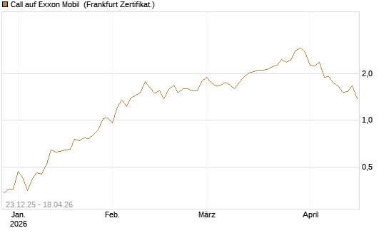 Call auf Exxon Mobil [Société Générale Effekten GmbH] Chart