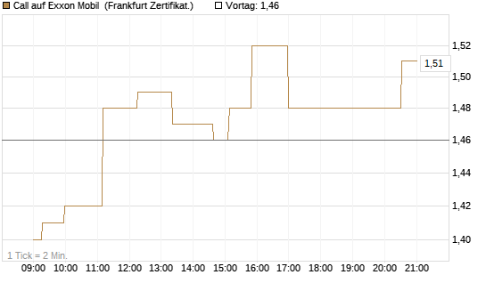 Call auf Exxon Mobil [Société Générale Effekten GmbH] Chart