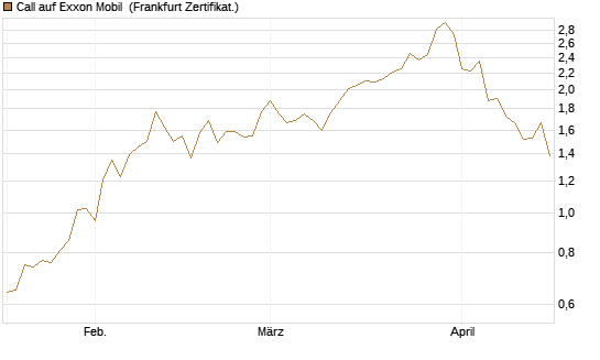 Call auf Exxon Mobil [Société Générale Effekten GmbH] Chart