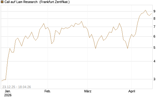 Call auf Lam Research [Société Générale Effekten GmbH] Chart