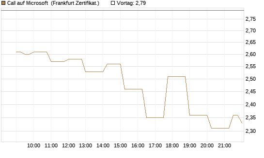 Call auf Microsoft [Société Générale Effekten GmbH] Chart