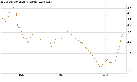 Call auf Microsoft [Société Générale Effekten GmbH] Chart