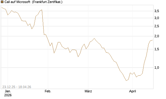 Call auf Microsoft [Société Générale Effekten GmbH] Chart