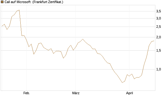 Call auf Microsoft [Société Générale Effekten GmbH] Chart