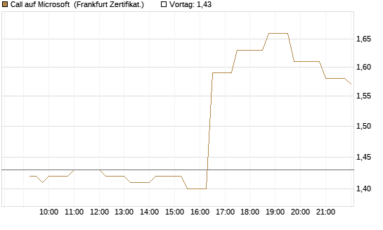 Call auf Microsoft [Société Générale Effekten GmbH] Chart