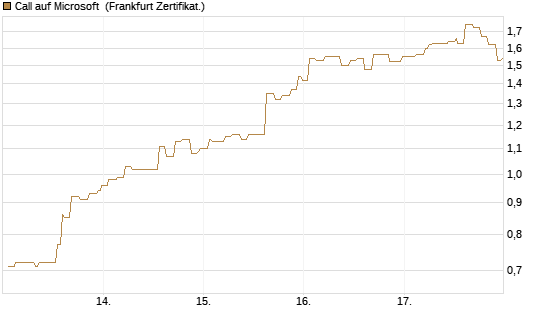 Call auf Microsoft [Société Générale Effekten GmbH] Chart