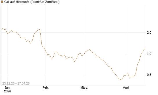 Call auf Microsoft [Société Générale Effekten GmbH] Chart