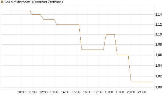 Call auf Microsoft [Société Générale Effekten GmbH] Chart