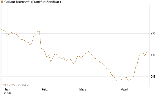 Call auf Microsoft [Société Générale Effekten GmbH] Chart
