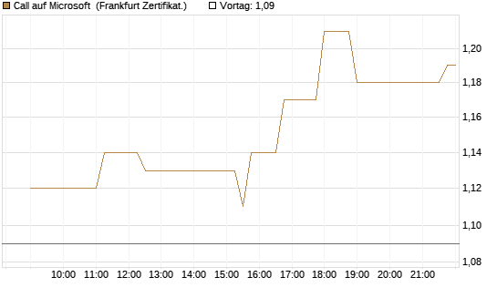 Call auf Microsoft [Société Générale Effekten GmbH] Chart