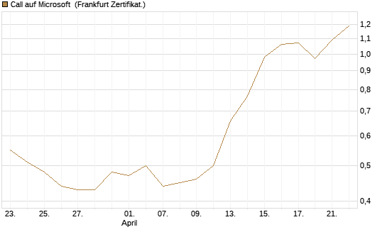 Call auf Microsoft [Société Générale Effekten GmbH] Chart