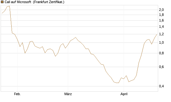 Call auf Microsoft [Société Générale Effekten GmbH] Chart