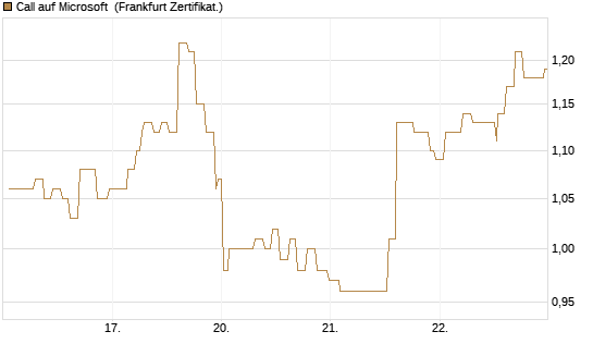 Call auf Microsoft [Société Générale Effekten GmbH] Chart