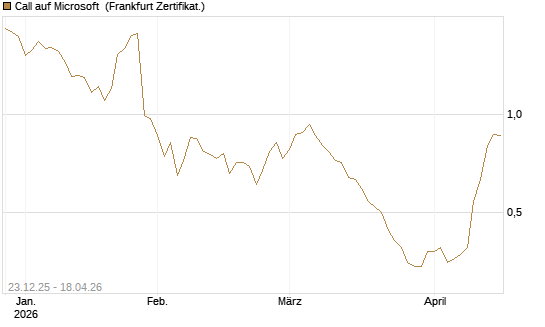Call auf Microsoft [Société Générale Effekten GmbH] Chart