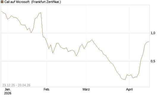 Call auf Microsoft [Société Générale Effekten GmbH] Chart
