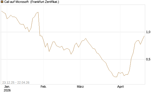Call auf Microsoft [Société Générale Effekten GmbH] Chart
