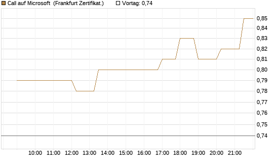 Call auf Microsoft [Société Générale Effekten GmbH] Chart