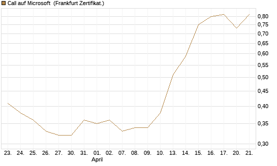 Call auf Microsoft [Société Générale Effekten GmbH] Chart