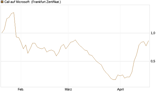 Call auf Microsoft [Société Générale Effekten GmbH] Chart