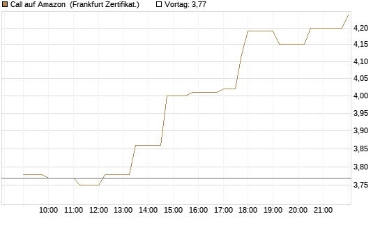 Call auf Amazon [Société Générale Effekten GmbH] Chart