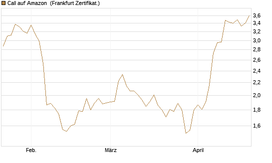 Call auf Amazon [Société Générale Effekten GmbH] Chart